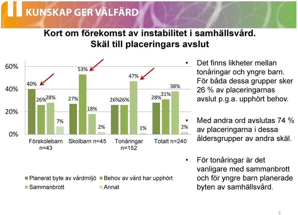 Sammanbrott 47% 2% 1% 2% Tonåringar n=152 Totalt n=240 Behov av vård har upphört Annat Det finns likheter mellan tonåringar och yngre barn.