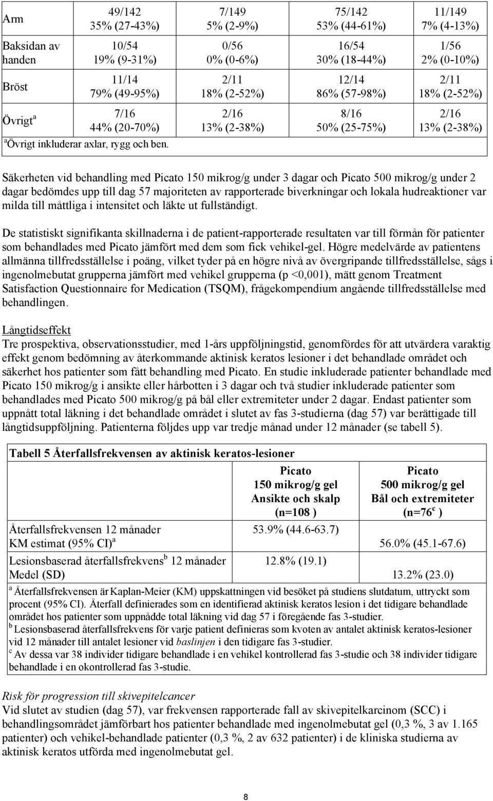 2/16 13% (2-38%) 8/16 50% (25-75%) 2/16 13% (2-38%) Säkerheten vid behandling med Picato 150 mikrog/g under 3 dagar och Picato 500 mikrog/g under 2 dagar bedömdes upp till dag 57 majoriteten av