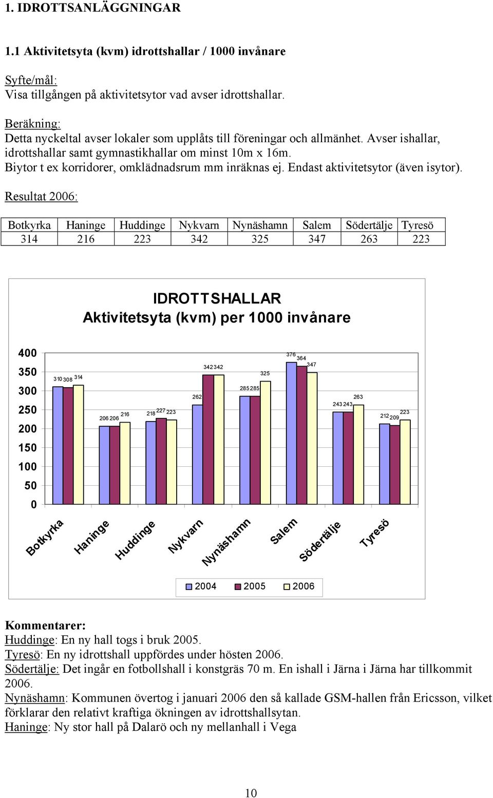 Endast aktivitetsytor (även isytor).