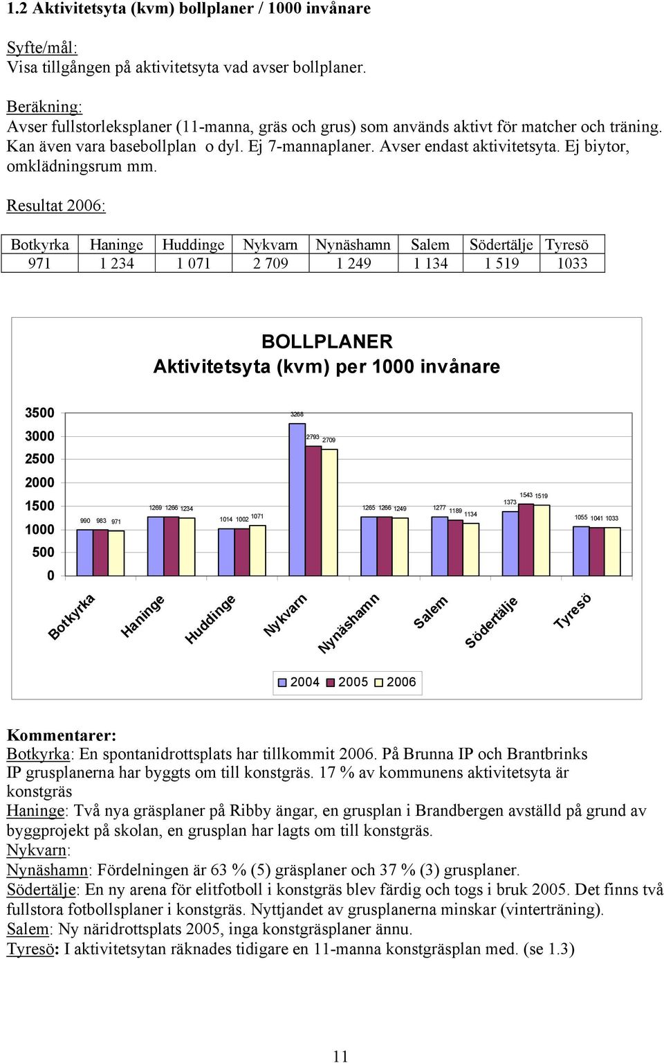 Resultat 26: 971 1 234 1 71 2 79 1 249 1 134 1 519 133 BOLLPLANER Aktivitetsyta (kvm) per 1 invånare 35 3 25 2 15 1 5 99 1269 1266 1234 983 971 3268 2793 279 1543 1519 1373 1265 1266 1249 1277 1189