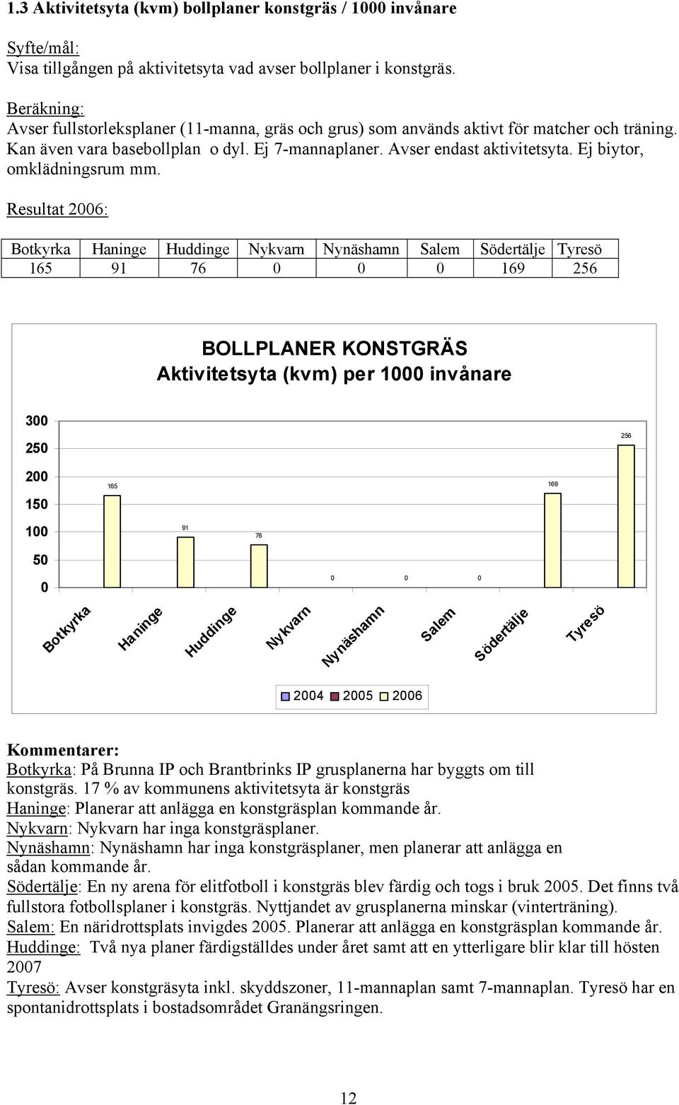 Ej biytor, omklädningsrum mm.