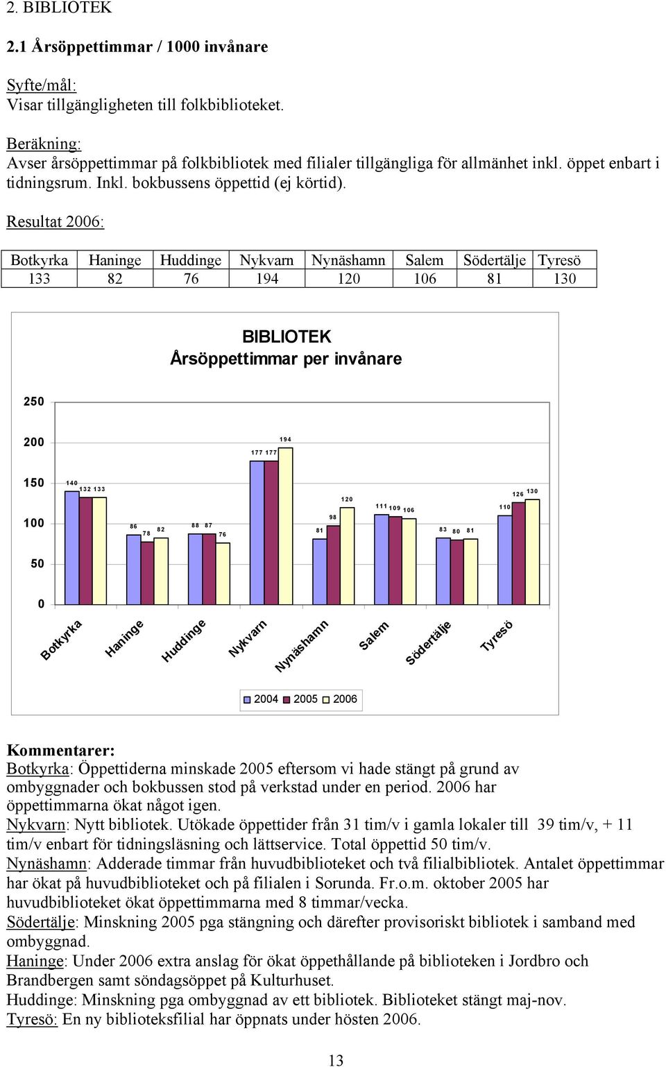 Resultat 26: 133 82 76 194 12 16 81 13 BIBLIOTEK Årsöppettimmar per invånare 25 2 177 177 194 15 1 14 132 133 86 88 82 78 87 76 81 98 12 111 19 16 83 8 81 11 13 126 5 24 25 26 : Öppettiderna minskade