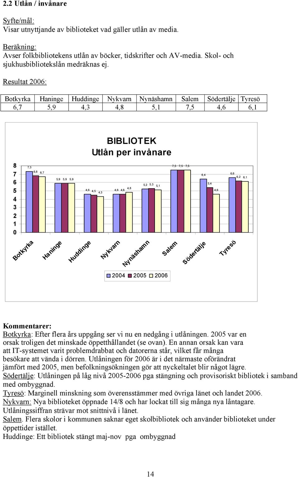 Efter flera års uppgång ser vi nu en nedgång i utlåningen. 25 var en orsak troligen det minskade öppetthållandet (se ovan).