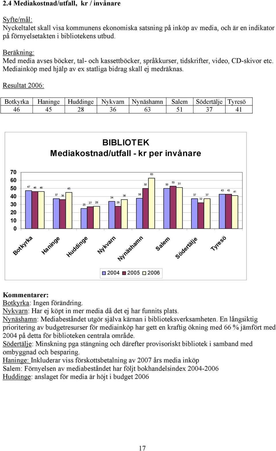Resultat 26: 46 45 28 36 63 51 37 41 BIBLIOTEK Mediakostnad/utfall - kr per invånare 7 6 5 4 3 2 1 47 46 46 45 37 36 25 34 27 28 28 36 38 5 63 5 53 51 37 32 37 43 43 41 24 25 26 : Ingen förändring.