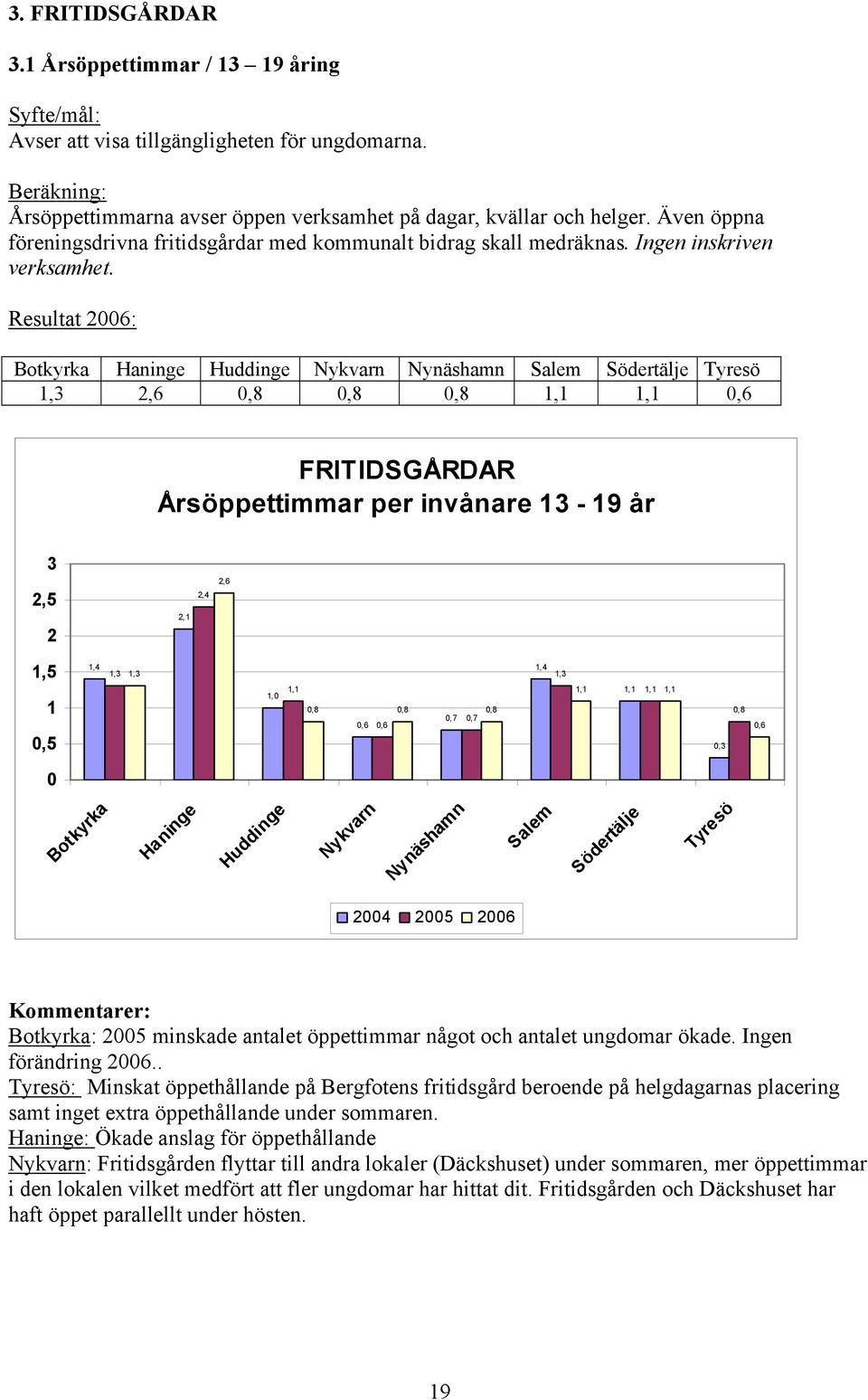 Resultat 26: 1,3 2,6,8,8,8 1,1 1,1,6 FRITIDSGÅRDAR Årsöppettimmar per invånare 13-19 år 3 2,5 2 2,1 2,4 2,6 1,5 1,5 1,4 1,3 1,3 1, 1,1,8,8,8,7,7,6,6 1,4 1,3 1,1 1,1 1,1 1,1,3,8,6 24 25 26 : 25