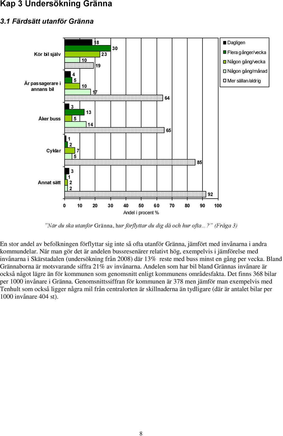 Cyklar 1 2 7 5 85 Annat sätt 3 1 2 2 92 0 10 20 30 40 50 60 70 80 90 100 Andel i procent % När du ska utanför Gränna, hur förflyttar du dig då och hur ofta?