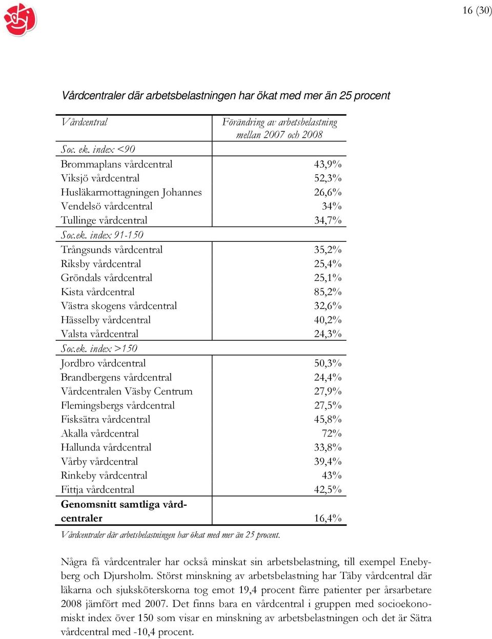 index 91-150 Trångsunds vårdcentral 35,2% Riksby vårdcentral 25,4% Gröndals vårdcentral 25,1% Kista vårdcentral 85,2% Västra skogens vårdcentral 32,6% Hässelby vårdcentral 40,2% Valsta vårdcentral