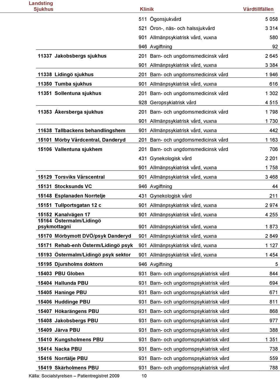 11351 Sollentuna sjukhus 201 Barn- och ungdomsmedicinsk vård 1 302 928 Geropsykiatrisk vård 4 515 11353 Åkersberga sjukhus 201 Barn- och ungdomsmedicinsk vård 1 798 901 Allmänpsykiatrisk vård, vuxna