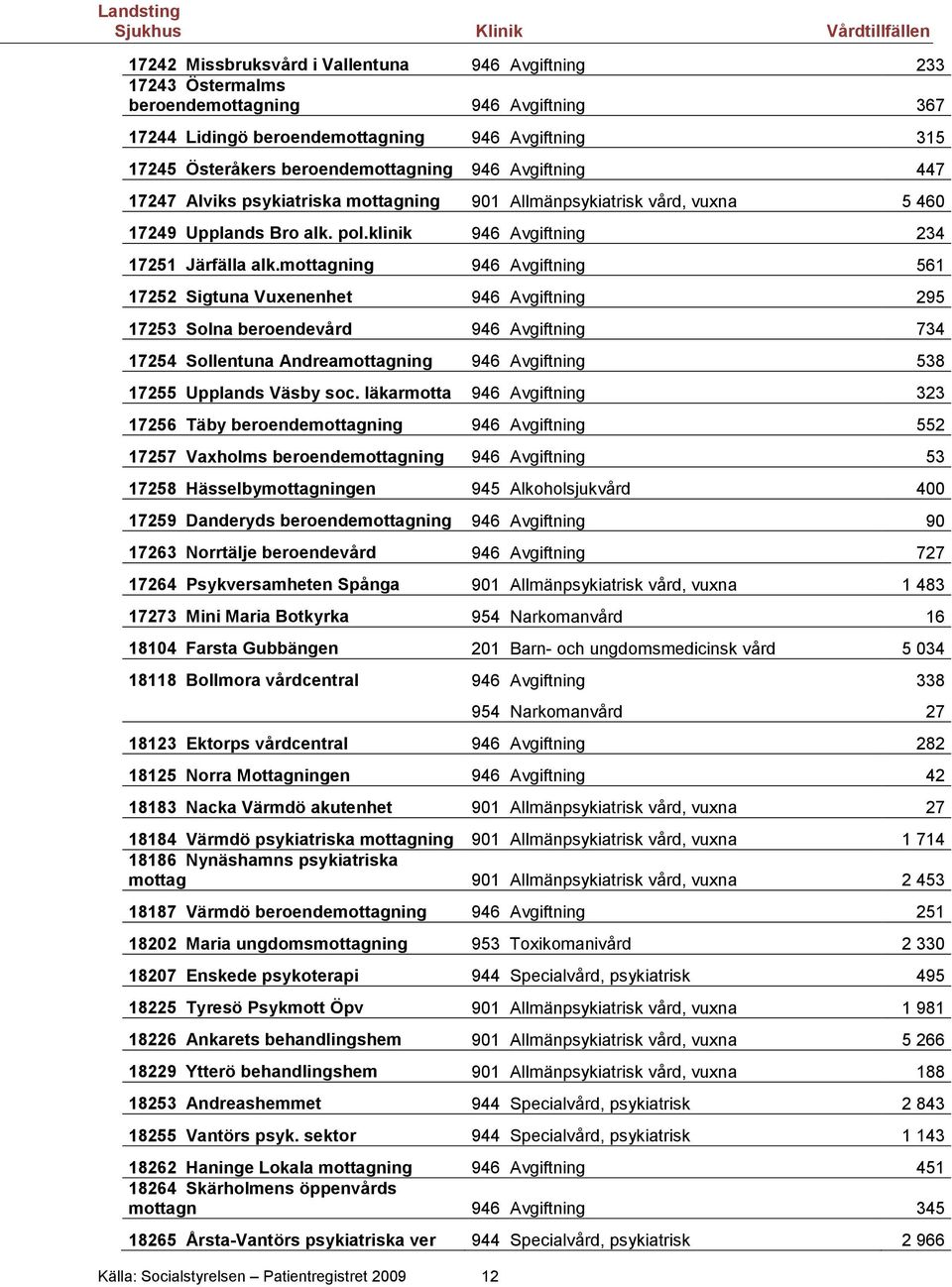 mottagning 946 Avgiftning 561 17252 Sigtuna Vuxenenhet 946 Avgiftning 295 17253 Solna beroendevård 946 Avgiftning 734 17254 Sollentuna Andreamottagning 946 Avgiftning 538 17255 Upplands Väsby soc.