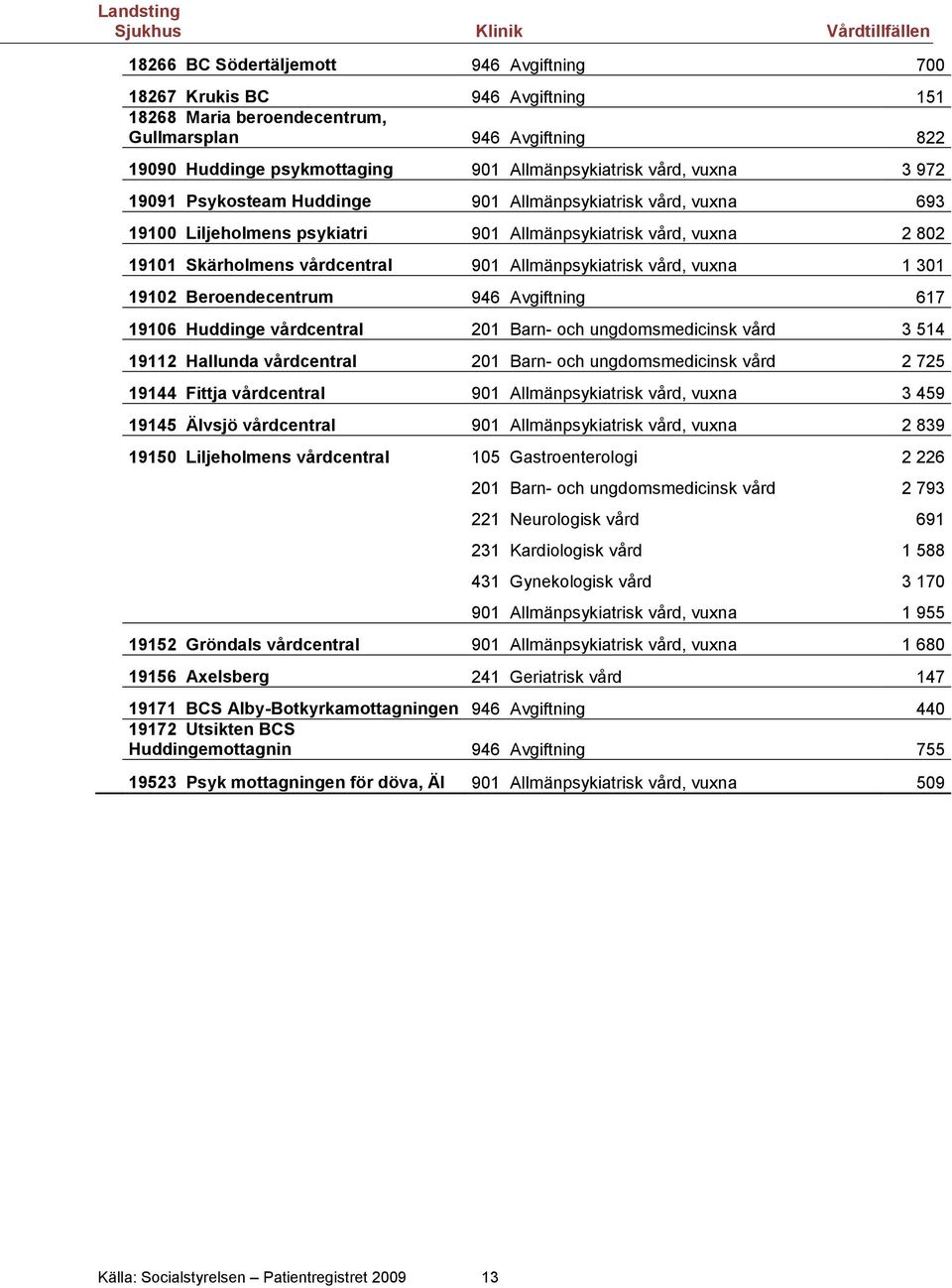 vård, vuxna 1 301 19102 Beroendecentrum 946 Avgiftning 617 19106 Huddinge vårdcentral 201 Barn- och ungdomsmedicinsk vård 3 514 19112 Hallunda vårdcentral 201 Barn- och ungdomsmedicinsk vård 2 725