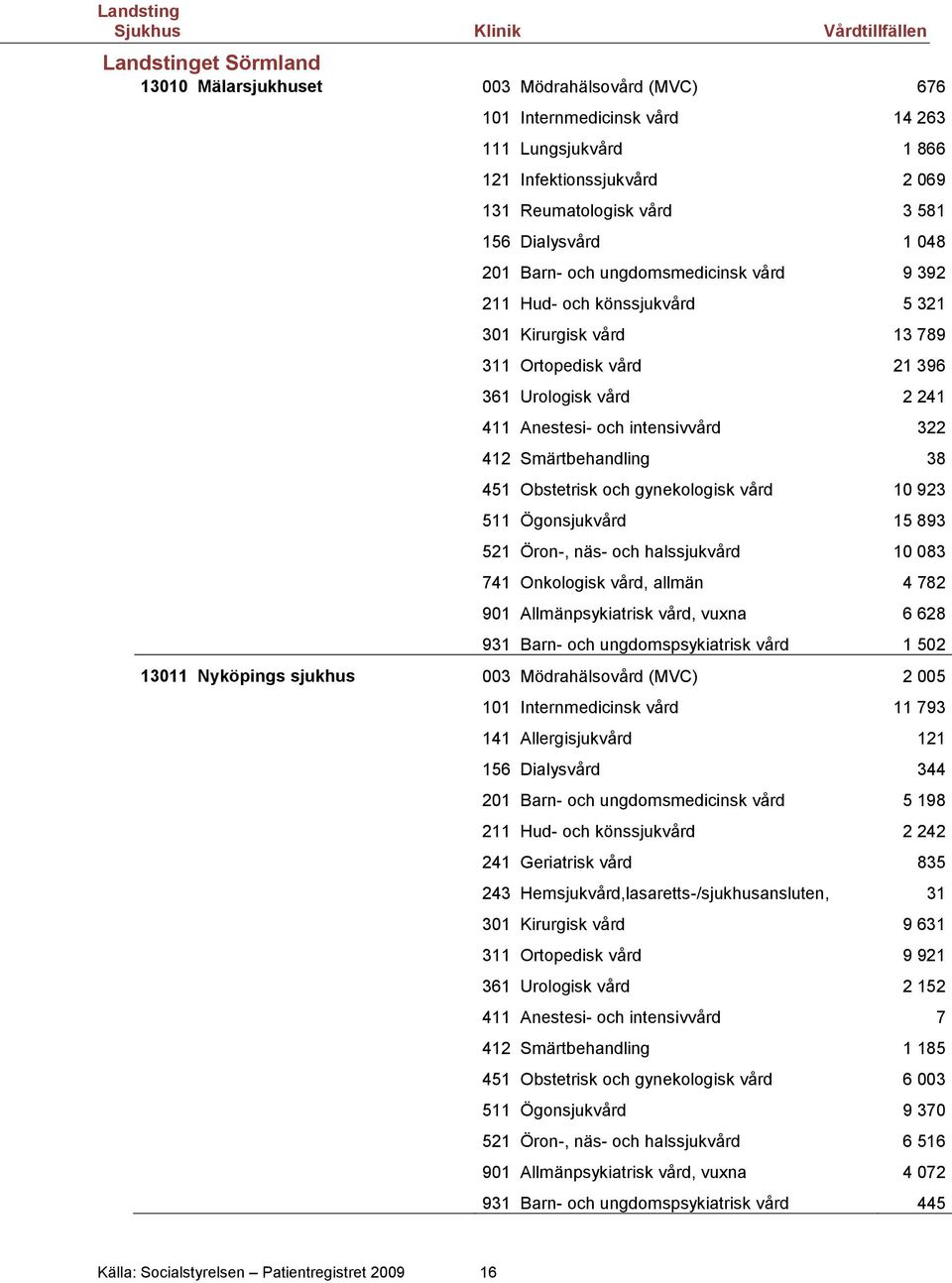 Smärtbehandling 38 451 Obstetrisk och gynekologisk vård 10 923 511 Ögonsjukvård 15 893 521 Öron-, näs- och halssjukvård 10 083 741 Onkologisk vård, allmän 4 782 901 Allmänpsykiatrisk vård, vuxna 6