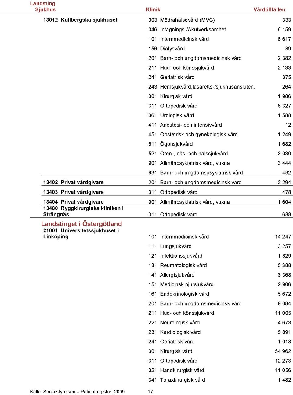 Urologisk vård 1 588 411 Anestesi- och intensivvård 12 451 Obstetrisk och gynekologisk vård 1 249 511 Ögonsjukvård 1 682 521 Öron-, näs- och halssjukvård 3 030 901 Allmänpsykiatrisk vård, vuxna 3 444