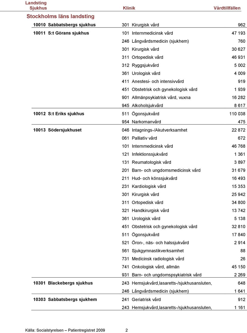Alkoholsjukvård 8 617 10012 S:t Eriks sjukhus 511 Ögonsjukvård 110 038 954 Narkomanvård 475 10013 Södersjukhuset 046 Intagnings-/Akutverksamhet 22 872 061 Palliativ vård 672 101 Internmedicinsk vård