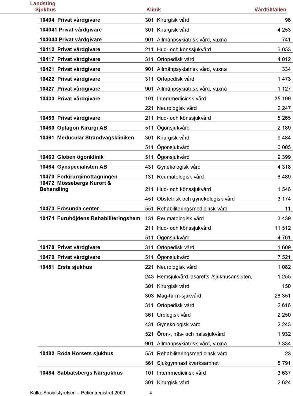 vårdgivare 901 Allmänpsykiatrisk vård, vuxna 1 127 10433 Privat vårdgivare 101 Internmedicinsk vård 35 199 Källa: Socialstyrelsen Patientregistret 2009 4 221 Neurologisk vård 2 247 10459 Privat