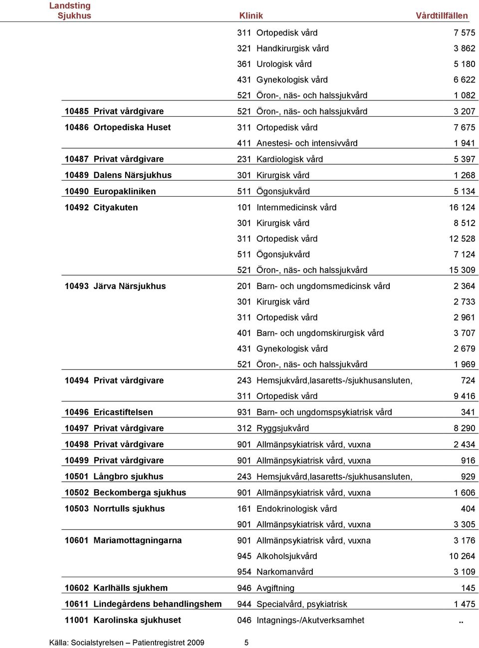 10489 Dalens Närsjukhus 301 Kirurgisk vård 1 268 10490 Europakliniken 511 Ögonsjukvård 5 134 10492 Cityakuten 101 Internmedicinsk vård 16 124 301 Kirurgisk vård 8 512 311 Ortopedisk vård 12 528 511