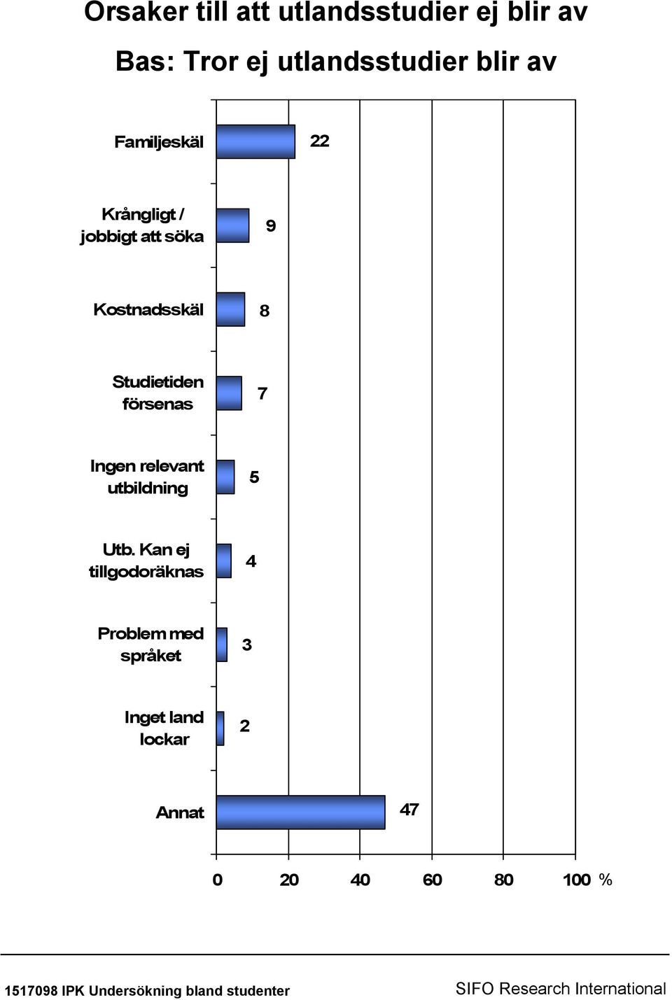 7 Ingen relevant utbildning 5 Utb.