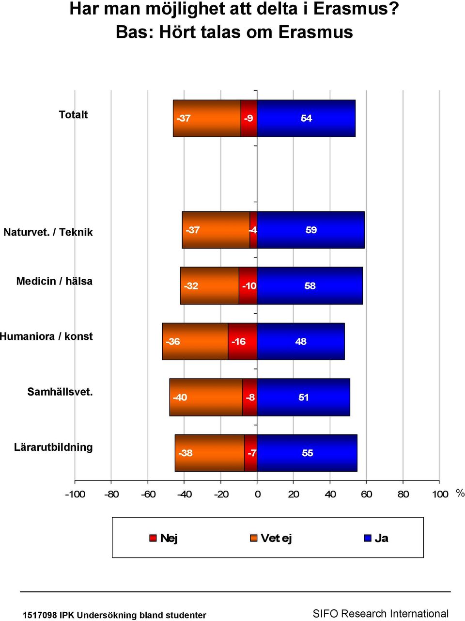 / Teknik -37-4 59 Medicin / hälsa -32-10 58 Humaniora / konst -36-16 48