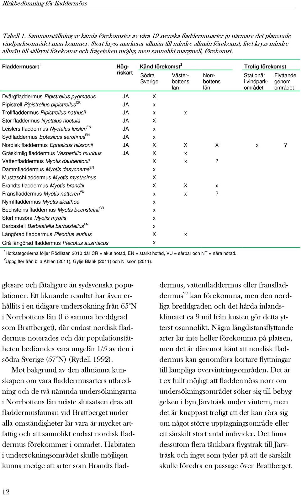 Fladdermusart 1 Högriskart Känd förekomst 2 Södra Sverige Dvärgfladdermus Pipistrellus pygmaeus JA X Pipistrell Pipistrellus pipistrellus CR JA x Västerbottens län Trollfladdermus Pipistrellus
