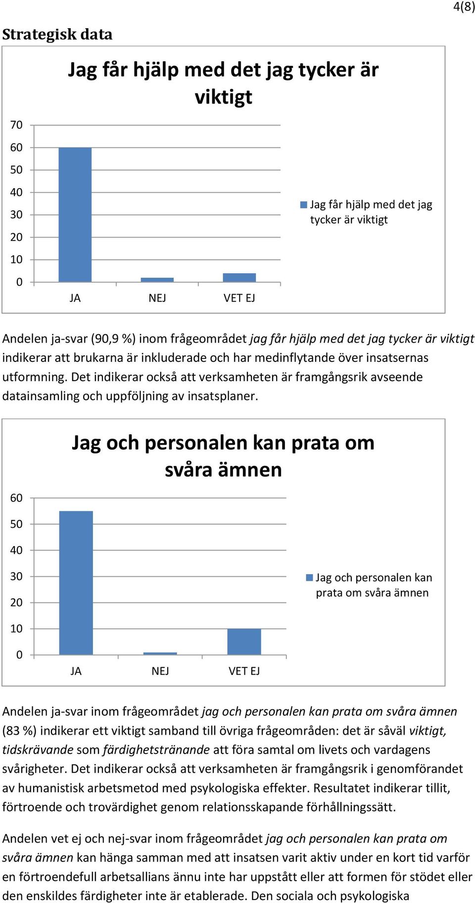 Det indikerar också att verksamheten är framgångsrik avseende datainsamling och uppföljning av insatsplaner.