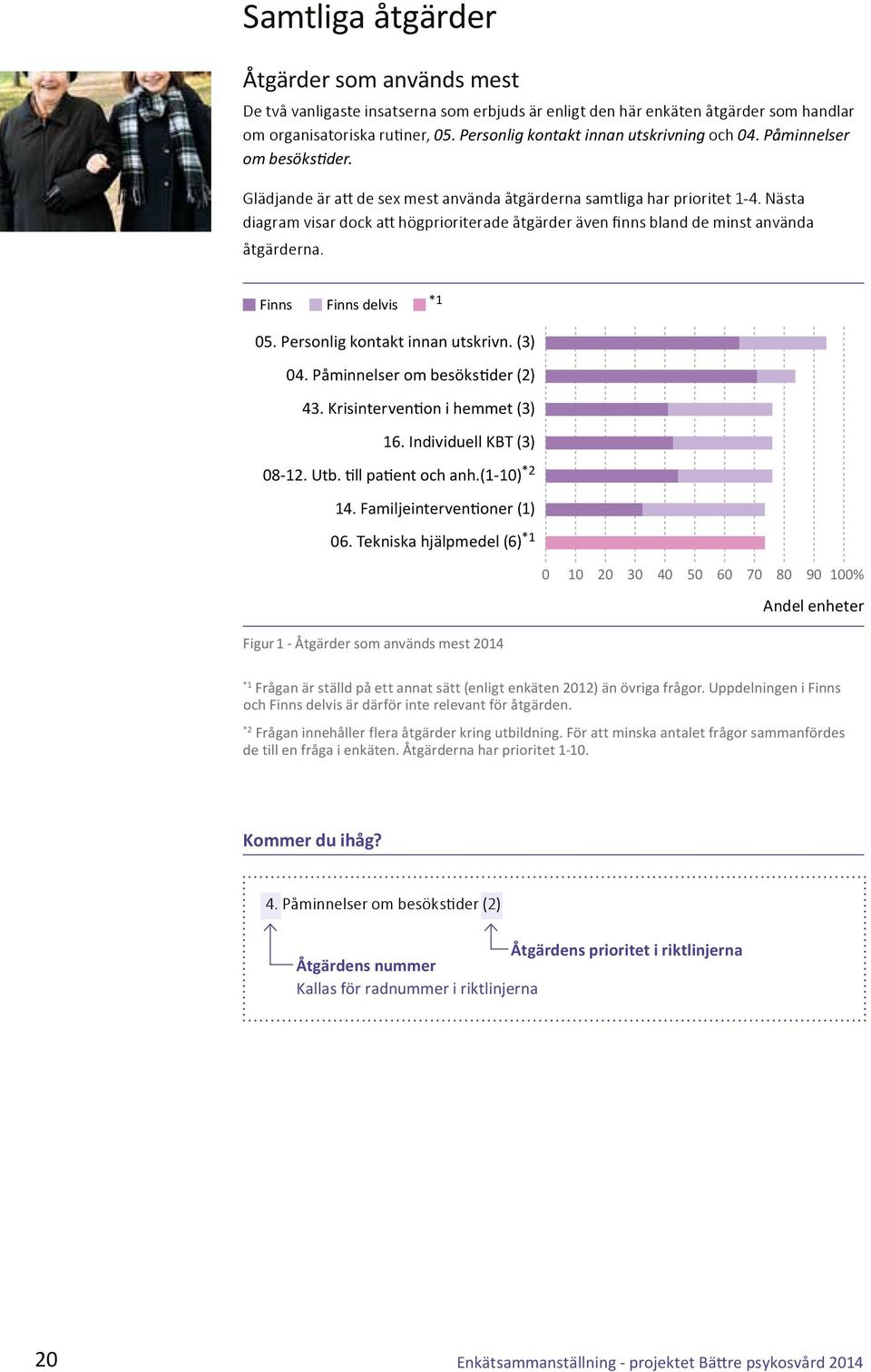 Nästa diagram visar dock att högprioriterade åtgärder även finns bland de minst använda åtgärderna. Finns Finns delvis *1 05. Personlig kontakt innan utskrivn. (3) 04.