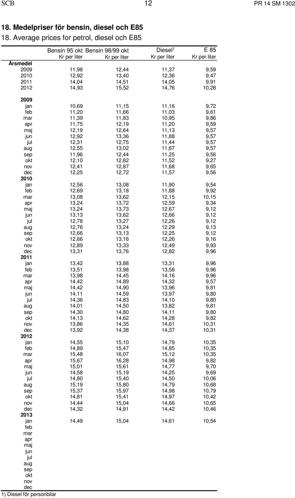 9,47 2011 14,04 14,51 14,05 9,91 2012 14,93 15,52 14,76 10,28 2009 jan 10,69 11,15 11,16 9,72 feb 11,20 11,66 11,03 9,61 mar 11,39 11,83 10,95 9,86 apr 11,75 12,19 11,20 9,59 maj 12,19 12,64 11,13