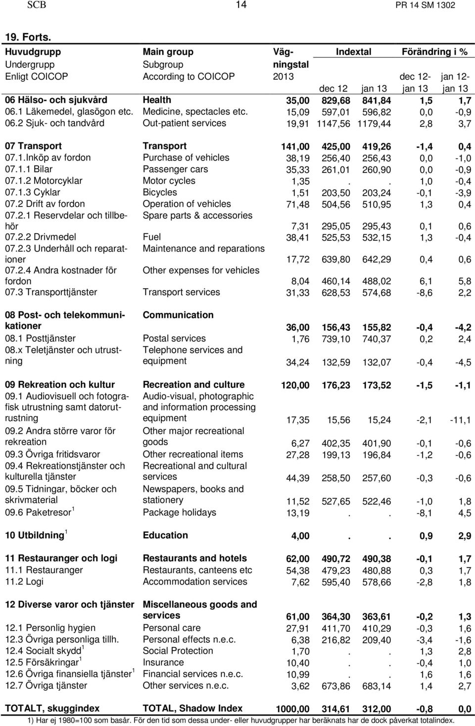 829,68 841,84 1,5 1,7 06.1 Läkemedel, glasögon etc. Medicine, spectacles etc. 15,09 597,01 596,82 0,0-0,9 06.