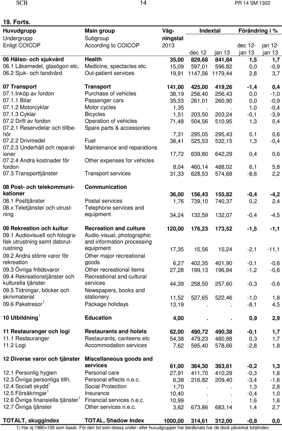 829,68 841,84 1,5 1,7 06.1 Läkemedel, glasögon etc. Medicine, spectacles etc. 15,09 597,01 596,82 0,0-0,9 06.