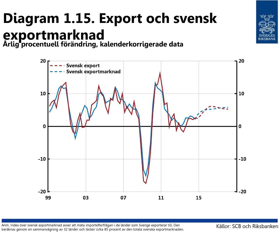 Anm. Index över svensk exportmarknad avser att mäta importefterfrågan i de länder som