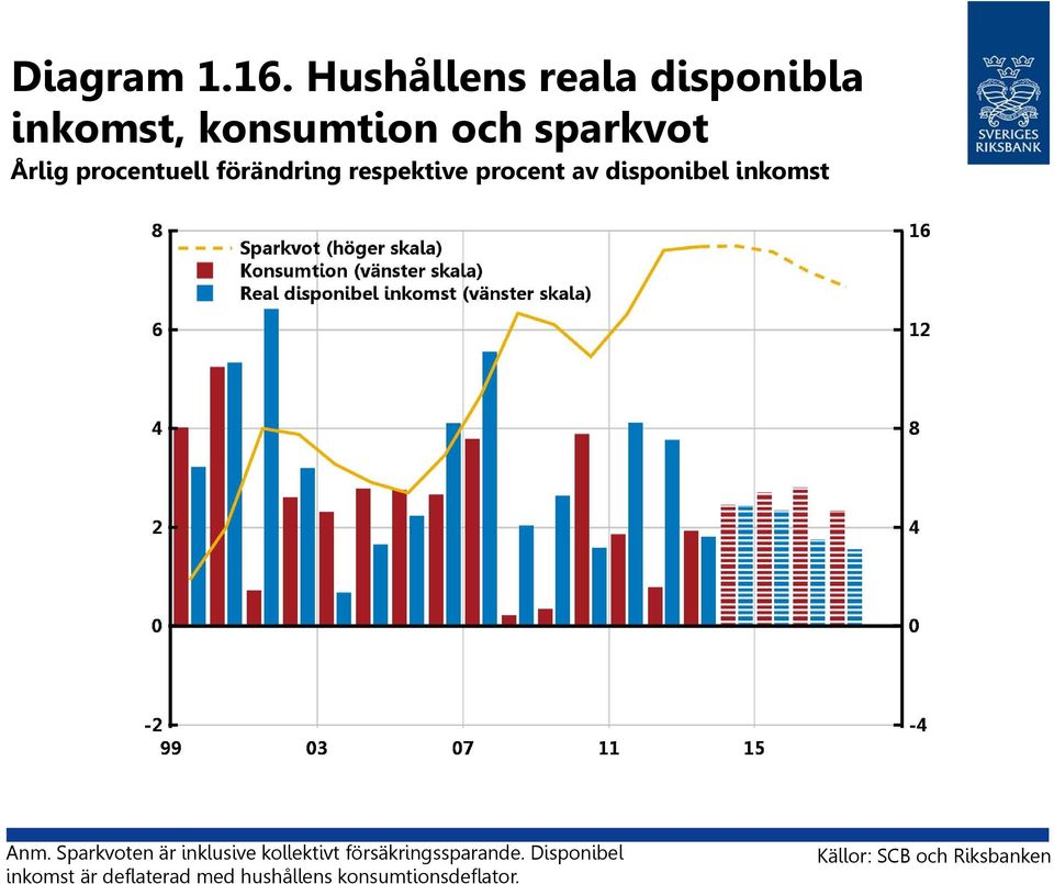 procentuell förändring respektive procent av disponibel inkomst Anm.