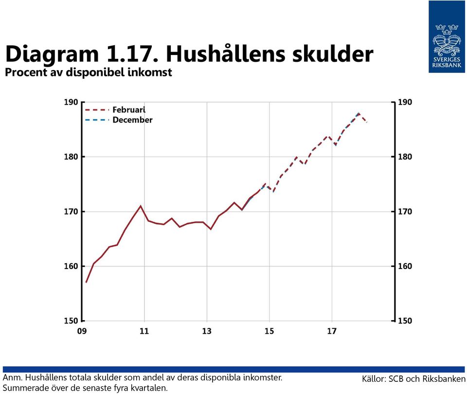 Anm. Hushållens totala skulder som andel av deras