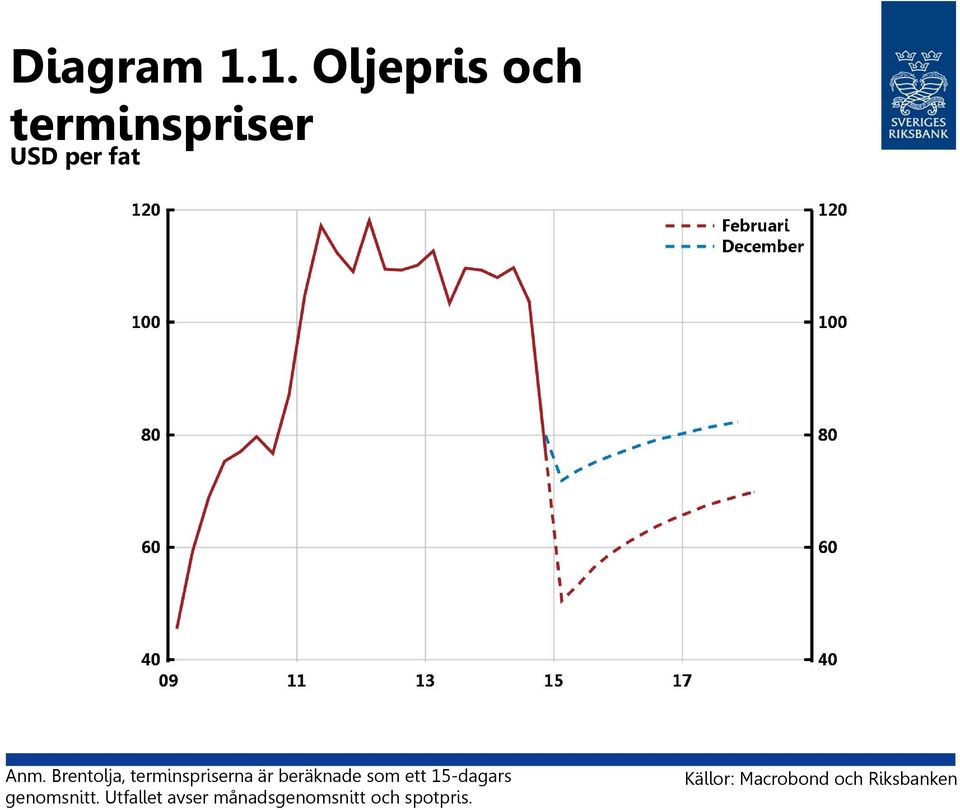 Brentolja, terminspriserna är beräknade som ett