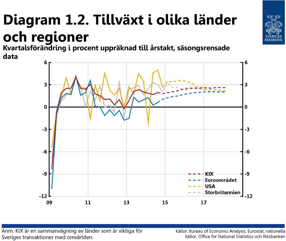 årstakt, säsongsrensade data Anm.