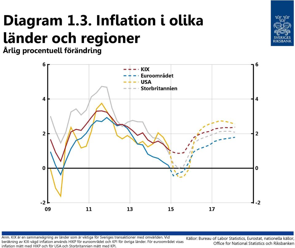 Vid beräkning av KIX-vägd inflation används HIKP för euroområdet och KPI för övriga länder.