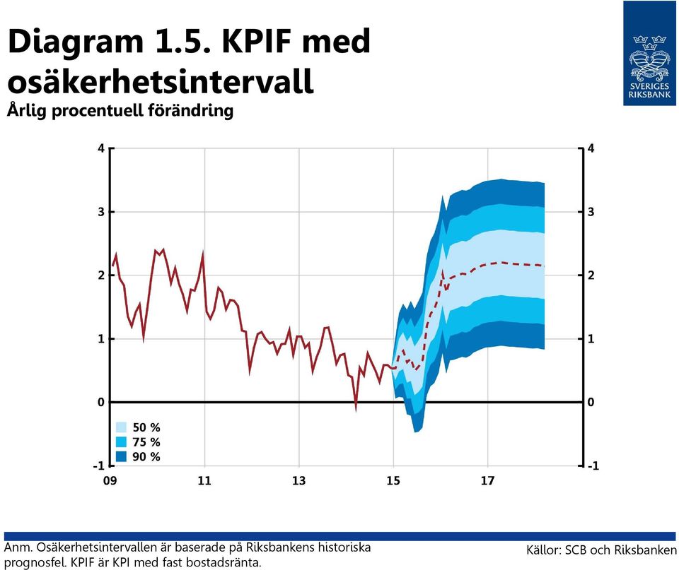 förändring Anm.