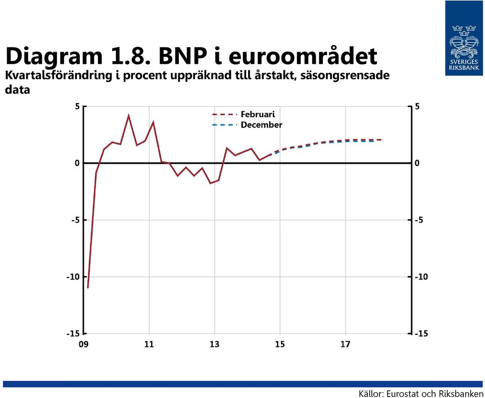 Kvartalsförändring i procent