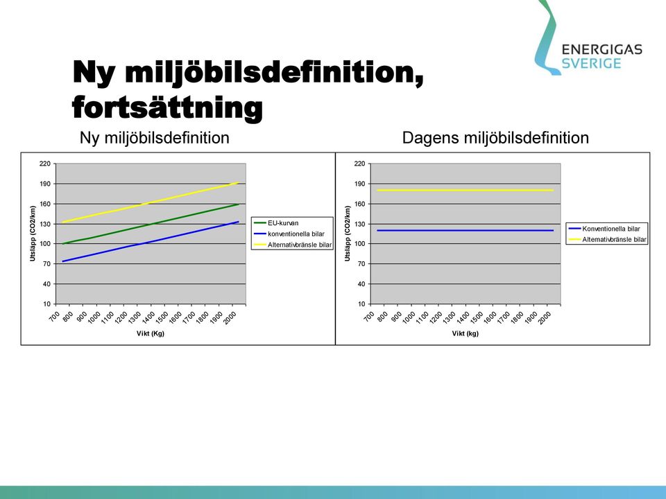 130 100 Konventionella bilar Alternativbränsle bilar 70 70 40 10 700 800 900 1000 1100 1200 1300 Vikt (Kg)