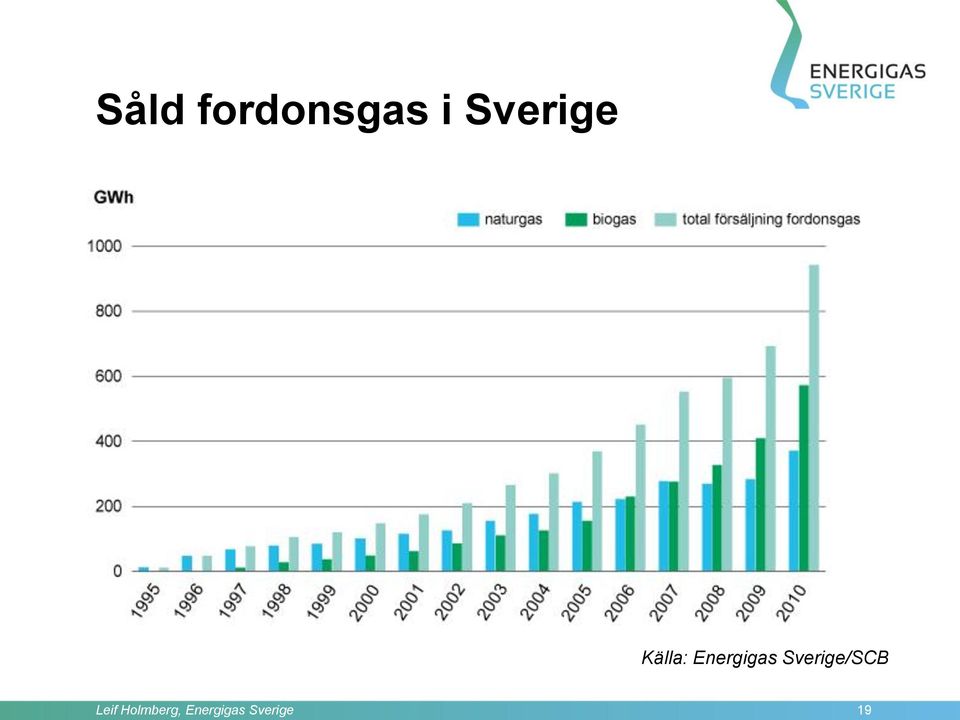 Energigas Sverige/SCB