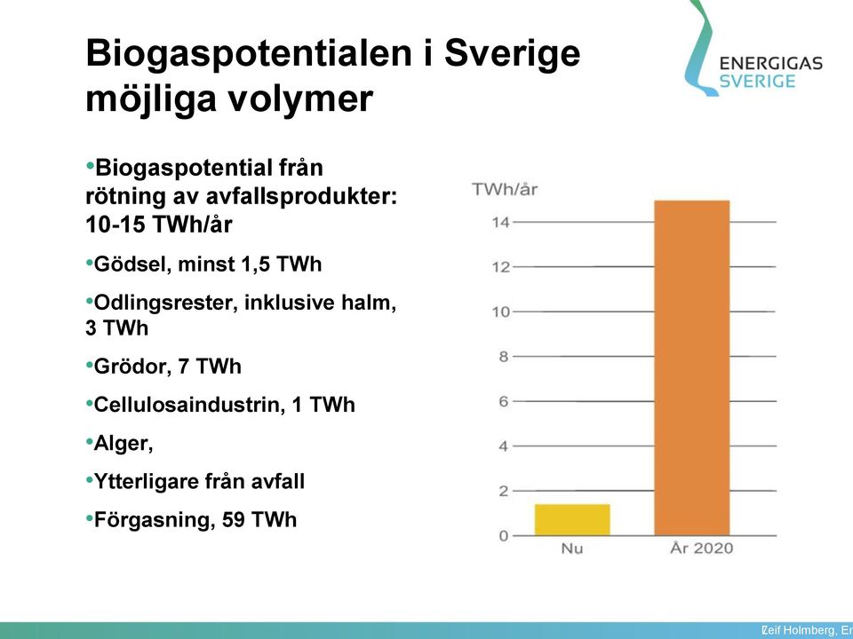 Odlingsrester, inklusive halm, 3 TWh Grödor, 7 TWh