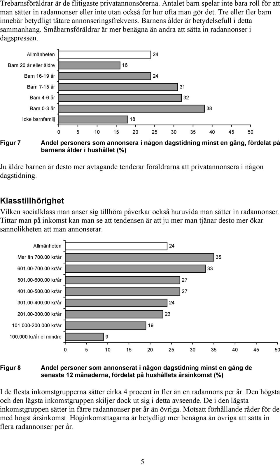 Barn 20 år eller äldre 16 Barn 16-19 år Barn 7-15 år Barn 4-6 år 31 32 Barn 0-3 år 38 Icke barnfamilj 18 Figur 7 Andel personers som annonsera i någon dagstidning minst en gång, fördelat på barnens