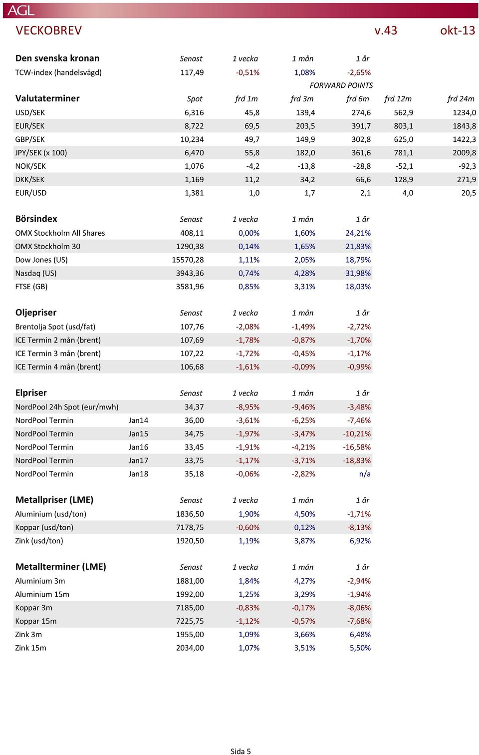 1,169 11,2 34,2 66,6 128,9 271,9 EUR/USD 1,381 1,0 1,7 2,1 4,0 20,5 Börsindex Senast 1 vecka 1 mån 1 år OMX Stockholm All Shares 408,11 0,00% 1,60% 24,21% OMX Stockholm 30 1290,38 0,14% 1,65% 21,83%