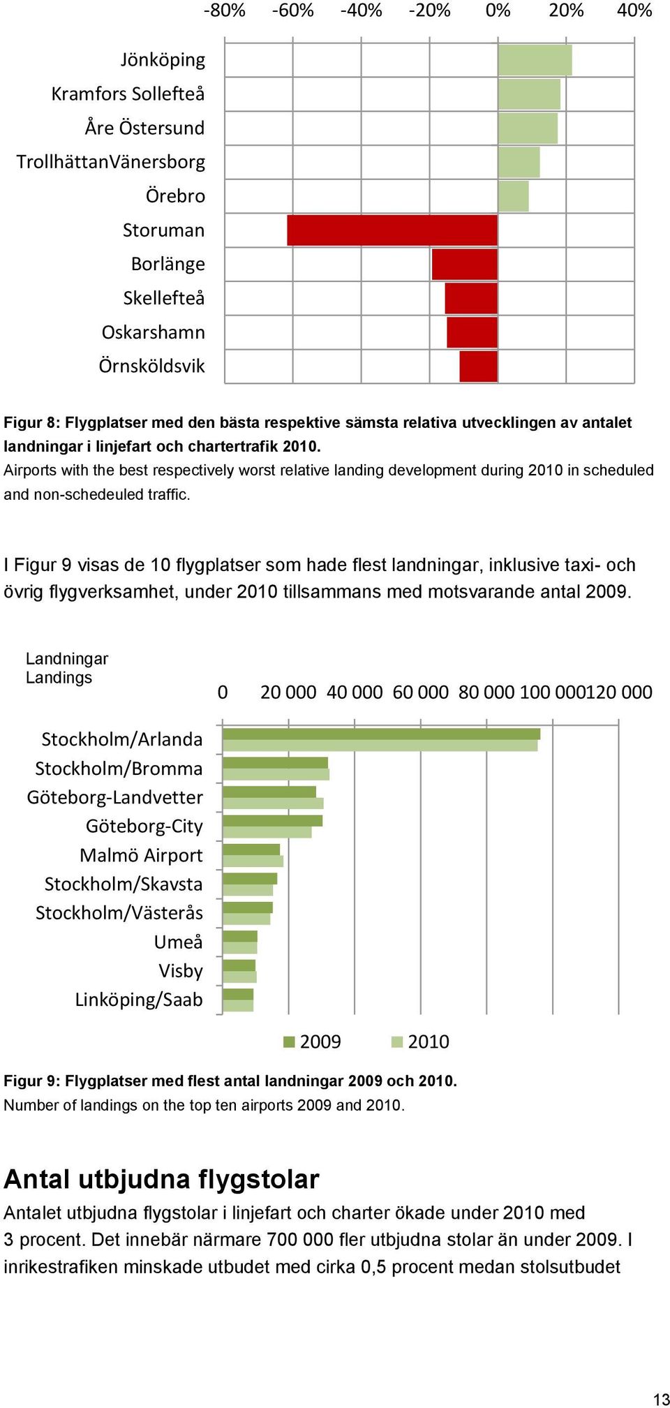 Airports with the best respectively worst relative landing development during 2010 in scheduled and non-schedeuled traffic.