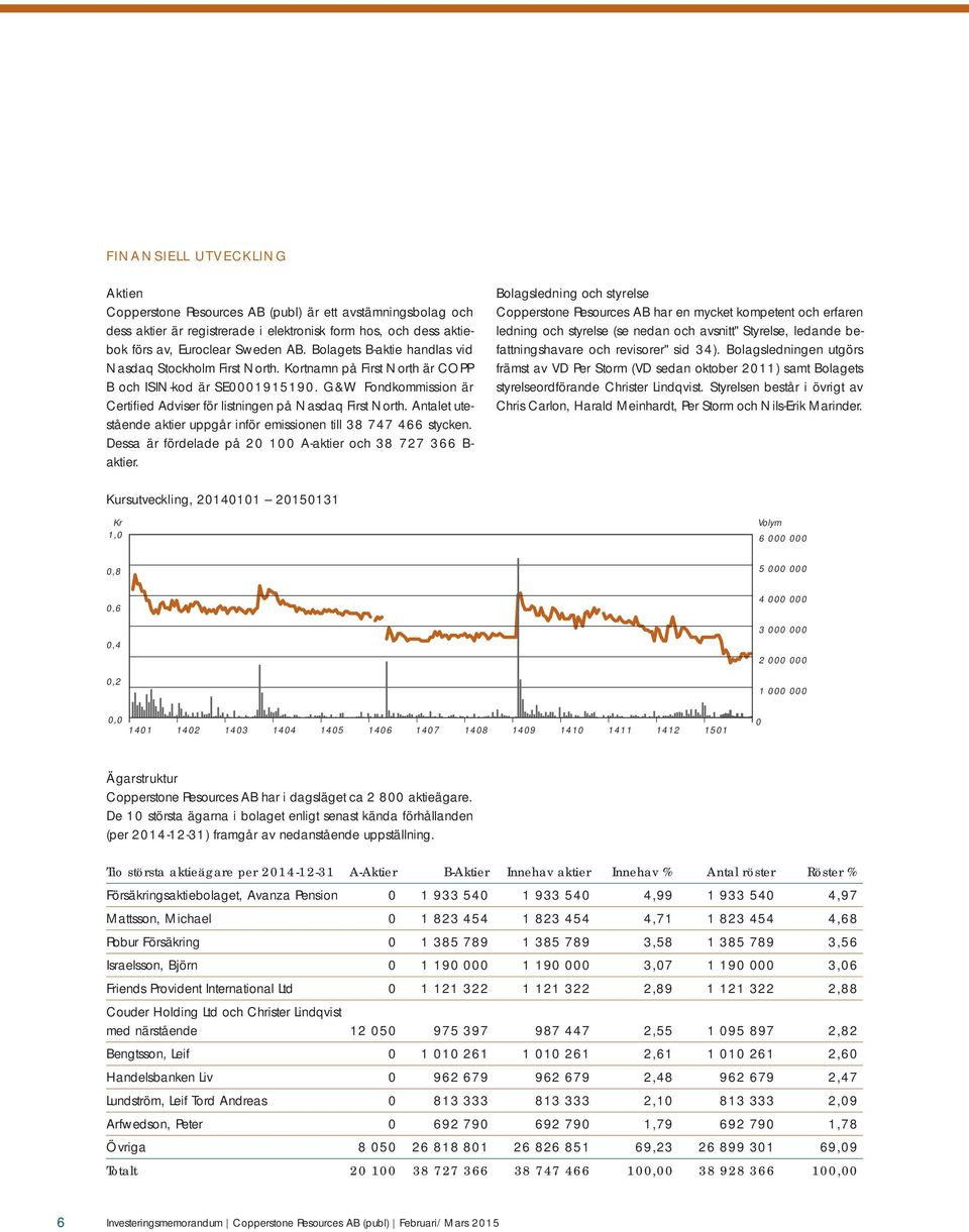 Antalet utestående aktier uppgår inför emissionen till 38 747 466 stycken. Dessa är fördelade på 20 100 A-aktier och 38 727 366 B- aktier.