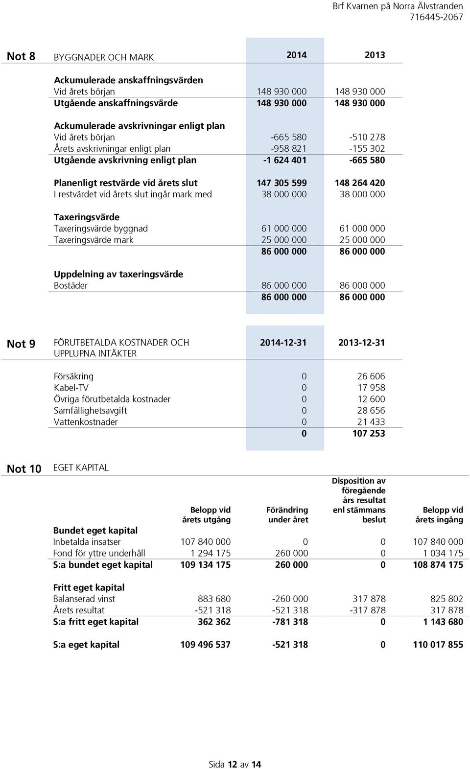 restvärdet vid årets slut ingår mark med 38 000 000 38 000 000 Taxeringsvärde Taxeringsvärde byggnad 61 000 000 61 000 000 Taxeringsvärde mark 25 000 000 25 000 000 86 000 000 86 000 000 Uppdelning