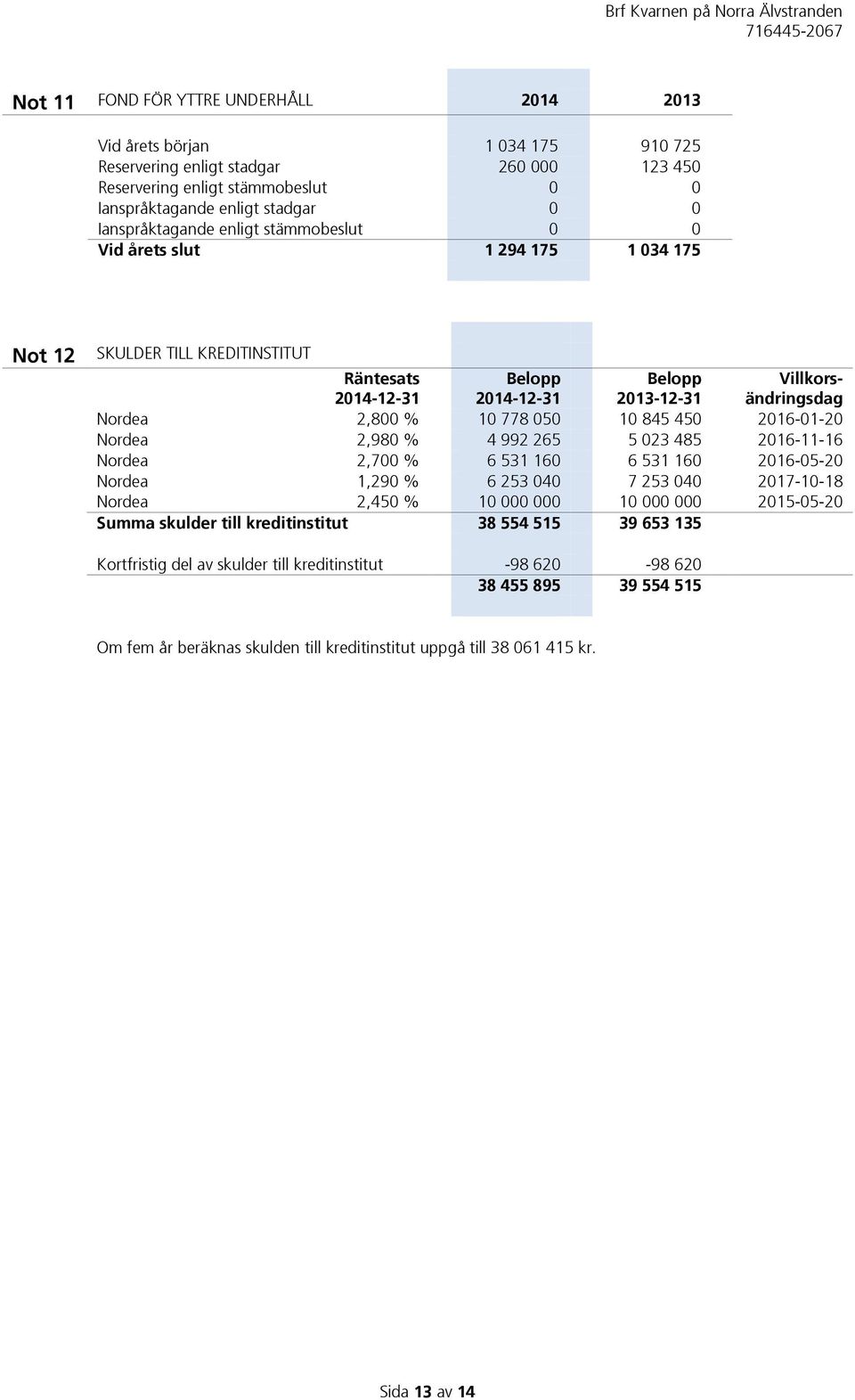 % 10 778 050 10 845 450 2016-01-20 Nordea 2,980 % 4 992 265 5 023 485 2016-11-16 Nordea 2,700 % 6 531 160 6 531 160 2016-05-20 Nordea 1,290 % 6 253 040 7 253 040 2017-10-18 Nordea 2,450 % 10 000 000