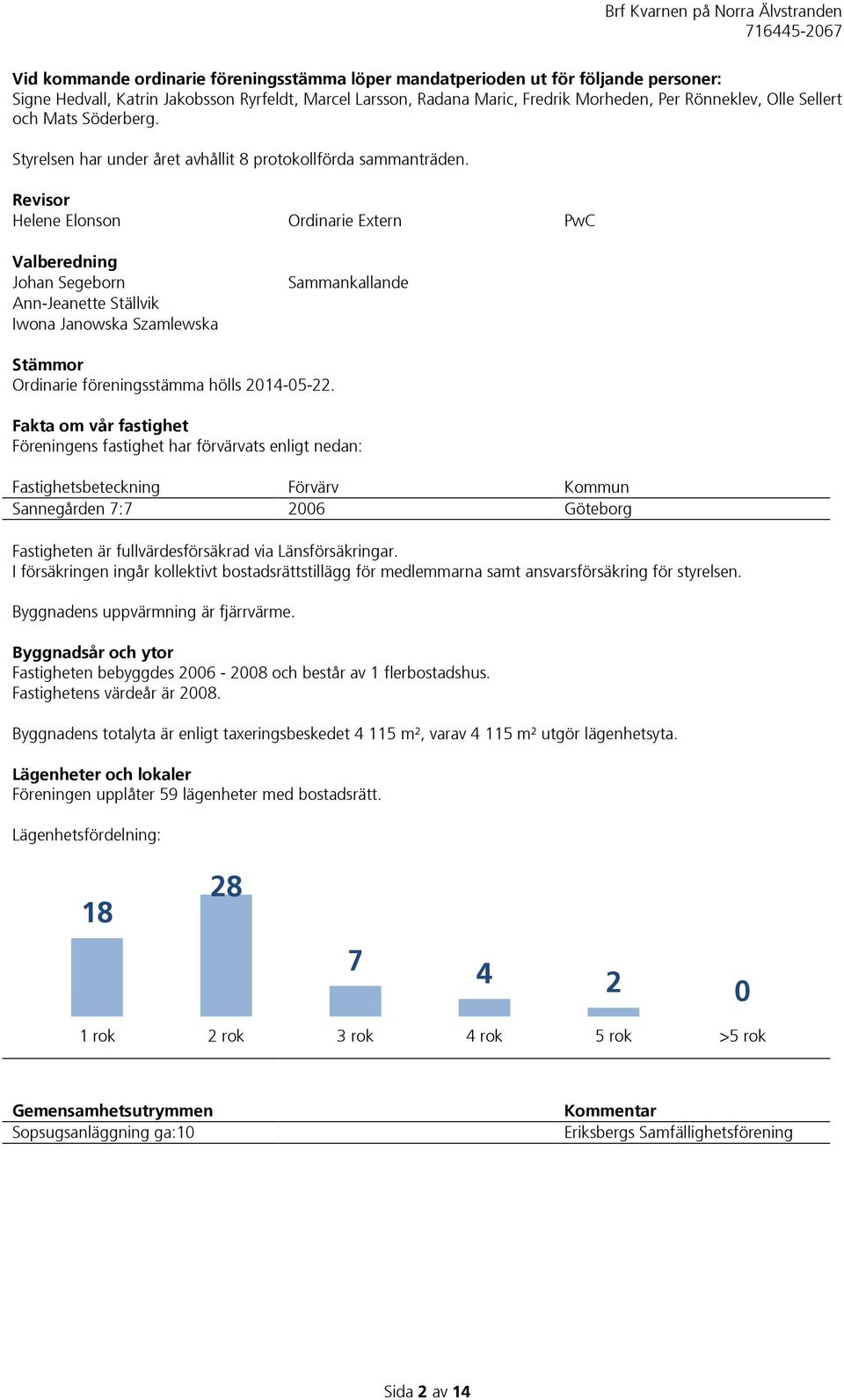 Revisor Helene Elonson Ordinarie Extern PwC Valberedning Johan Segeborn Ann-Jeanette Ställvik Iwona Janowska Szamlewska Sammankallande Stämmor Ordinarie föreningsstämma hölls 2014-05-22.