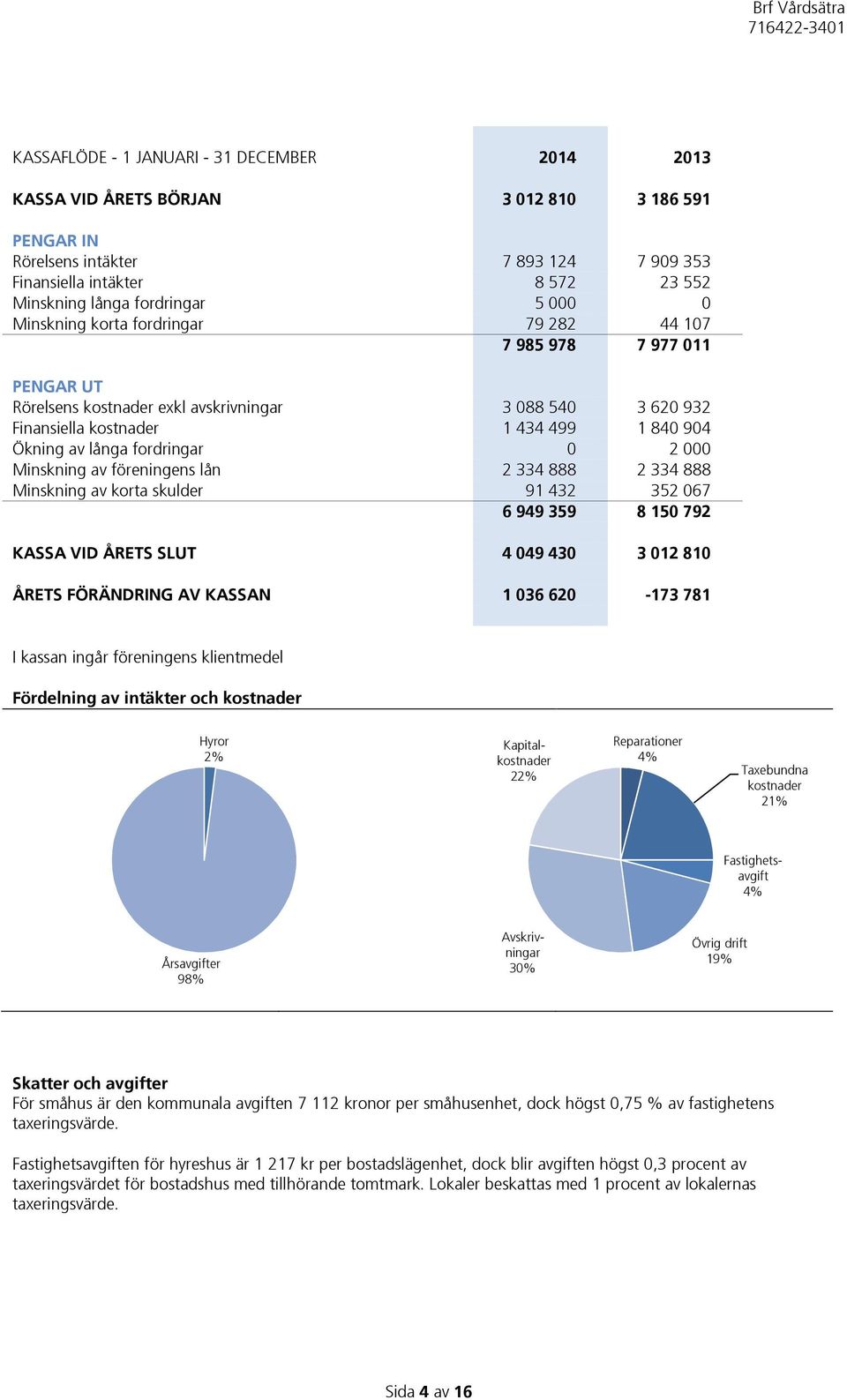fordringar 0 2 000 Minskning av föreningens lån 2 334 888 2 334 888 Minskning av korta skulder 91 432 352 067 6 949 359 8 150 792 KASSA VID ÅRETS SLUT 4 049 430 3 012 810 ÅRETS FÖRÄNDRING AV KASSAN 1
