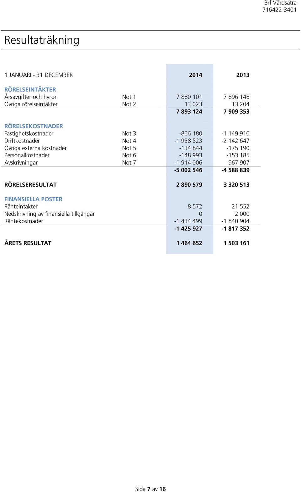 Personalkostnader Not 6-148 993-153 185 Avskrivningar Not 7-1 914 006-967 907-5 002 546-4 588 839 RÖRELSERESULTAT 2 890 579 3 320 513 FINANSIELLA POSTER