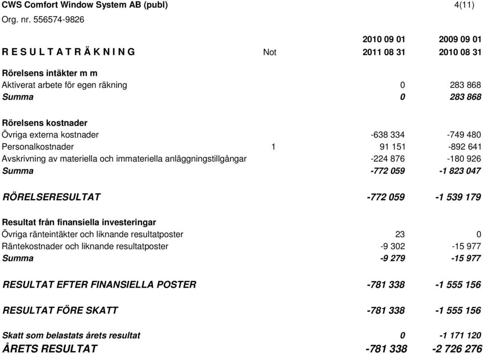 -772 059-1 823 047 RÖRELSERESULTAT -772 059-1 539 179 Resultat från finansiella investeringar Övriga ränteintäkter och liknande resultatposter 23 0 Räntekostnader och liknande resultatposter -9