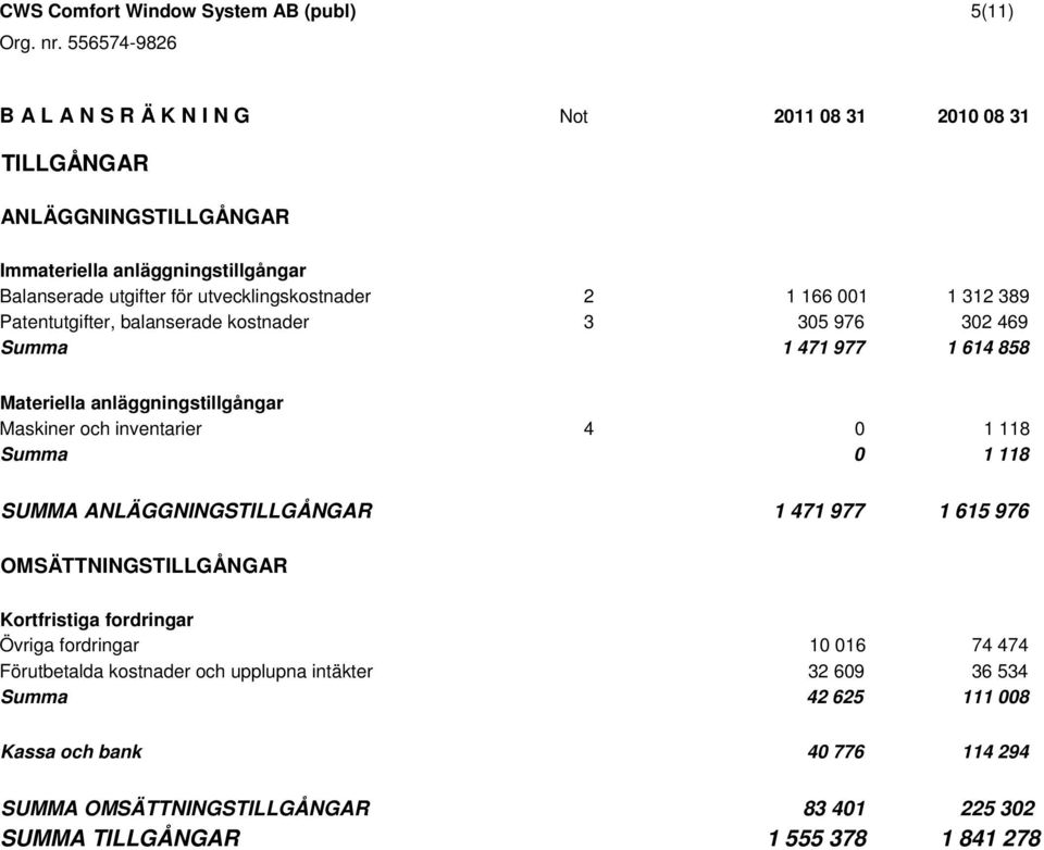 Maskiner och inventarier 4 0 1 118 Summa 0 1 118 SUMMA ANLÄGGNINGSTILLGÅNGAR 1 471 977 1 615 976 OMSÄTTNINGSTILLGÅNGAR Kortfristiga fordringar Övriga fordringar 10 016 74 474