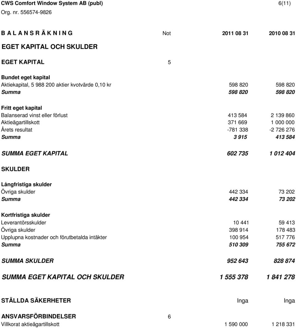 SUMMA EGET KAPITAL 602 735 1 012 404 SKULDER Långfristiga skulder Övriga skulder 442 334 73 202 Summa 442 334 73 202 Kortfristiga skulder Leverantörsskulder 10 441 59 413 Övriga skulder 398 914 178